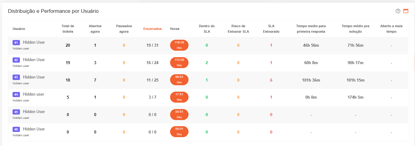 Interface Vue e Laravel desenvolvida para a Callsys